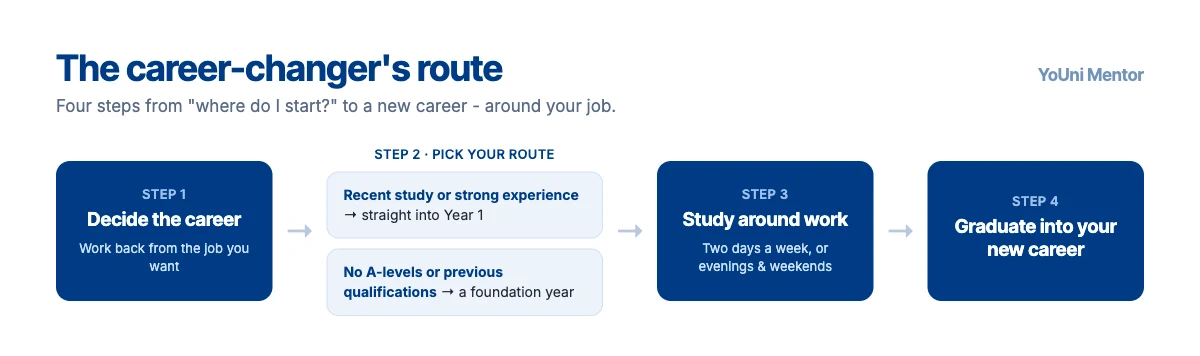 Diagram of the career-changer's route: decide the career, pick your route (straight into Year 1 or via a foundation year), study around work two days a week, then graduate into a new career - funded by Student Finance