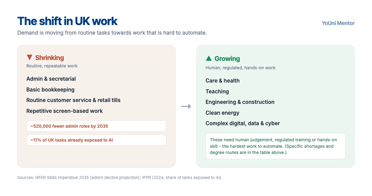 Diagram of the shift in UK work: shrinking areas - admin and secretarial (around 520,000 fewer roles by 2035), basic bookkeeping, routine customer service, and repetitive screen-based work (about 11% of tasks already exposed to AI) - versus growing areas that are harder to automate: care and health, teaching, engineering and construction, clean energy, and complex digital and data