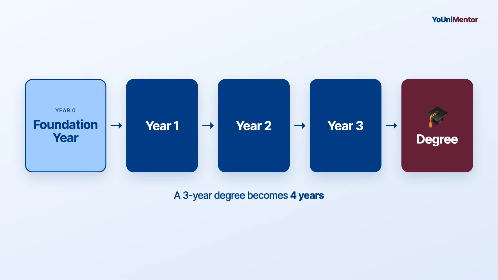 Diagram showing a UK foundation year (Year 0) added before years 1 to 3 of a degree