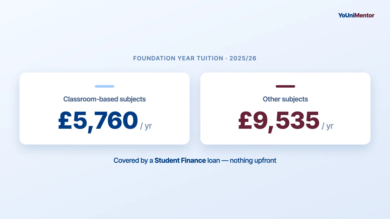 UK foundation year tuition fees 2025/26 - up to £5,760 classroom-based, up to £9,535 other subjects