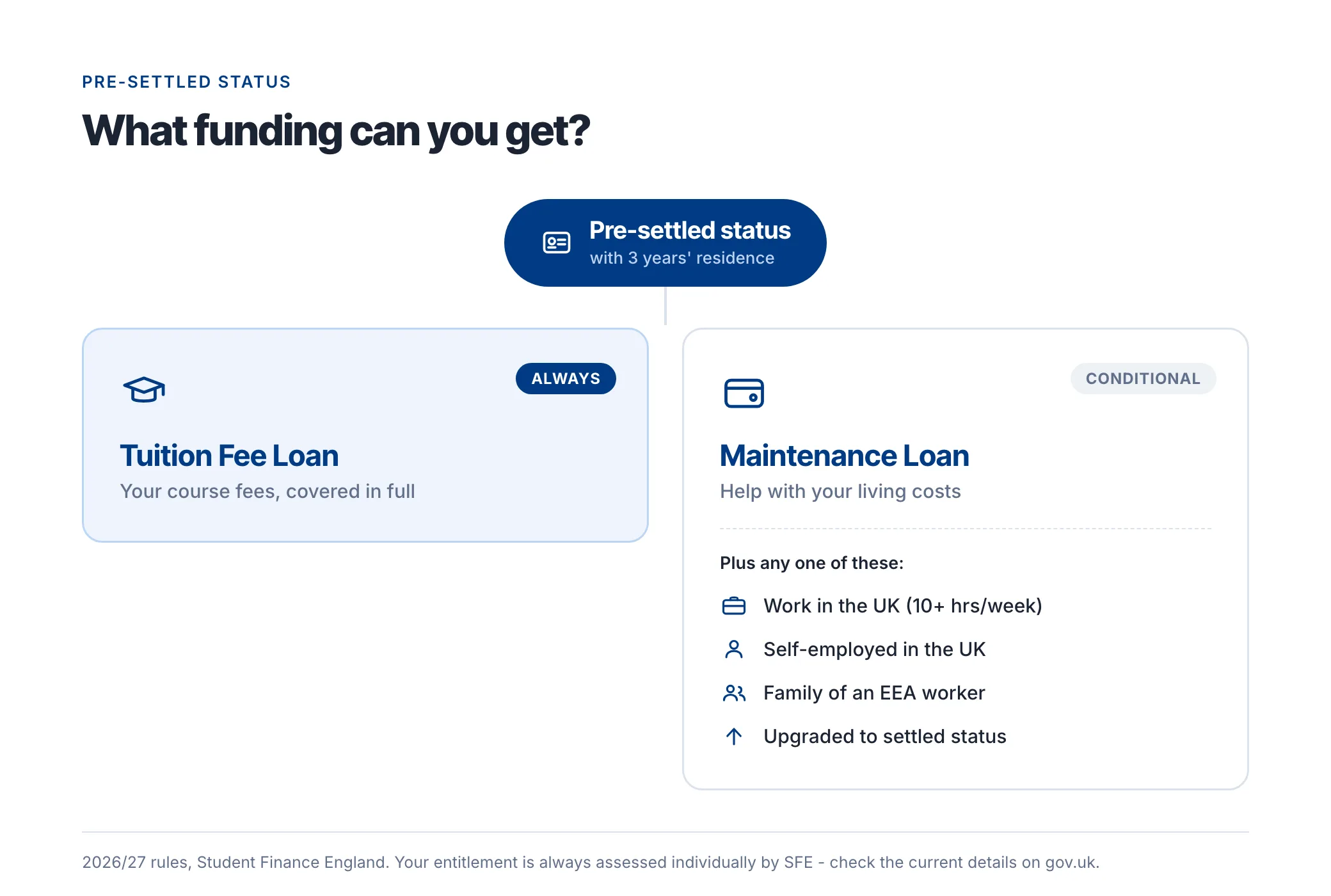 Eligibility chart for UK Student Finance with pre-settled status - pre-settled plus three years' residence gives a Tuition Fee Loan; working in the UK, self-employment, being an EEA worker's family member, or upgrading to settled status also gives the Maintenance Loan