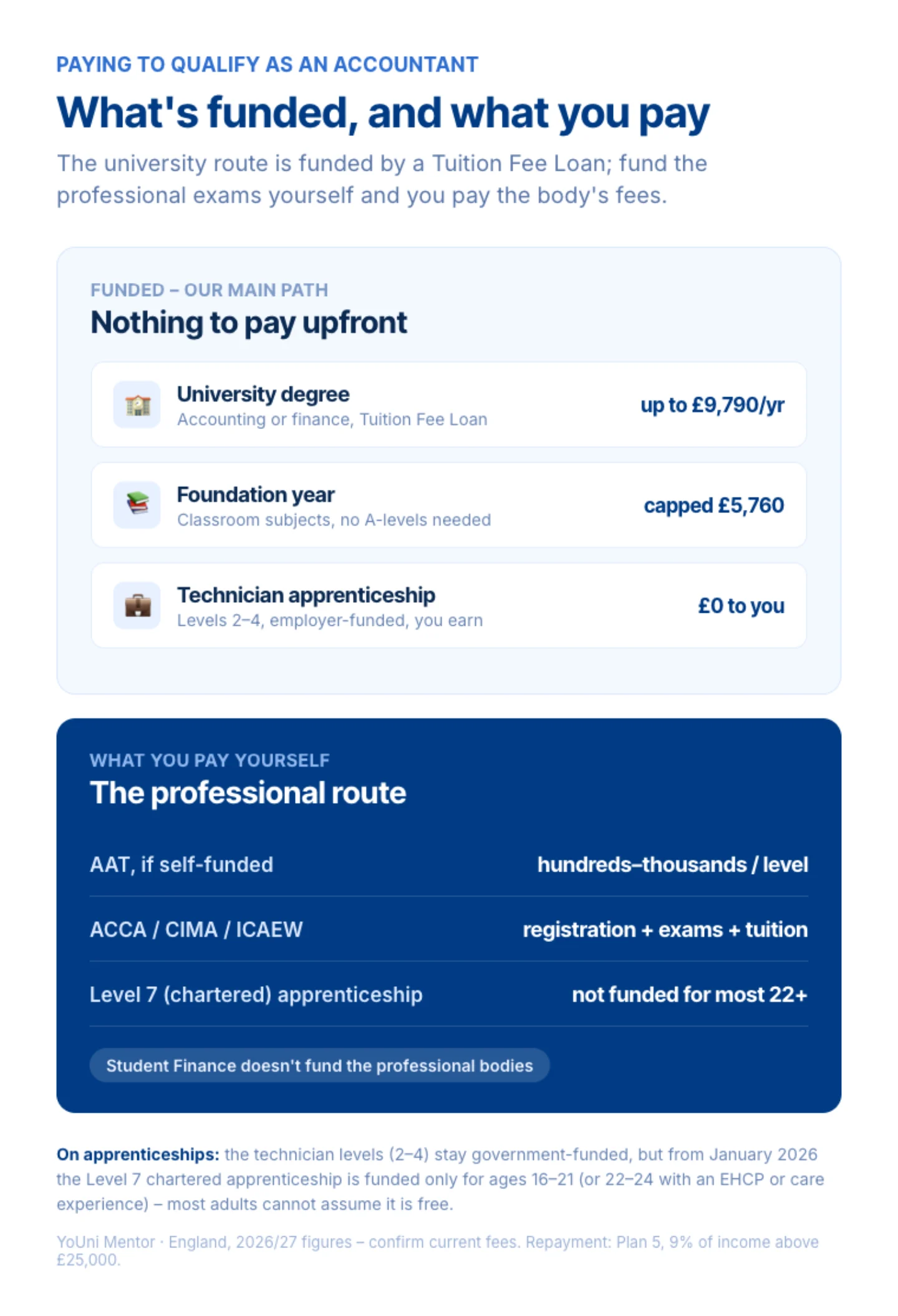 What is funded when qualifying as an accountant in England: a university degree (Tuition Fee Loan up to £9,790 a year), a foundation year (capped at £5,760) and a technician apprenticeship (employer-funded, no cost to you) - versus the professional route you fund yourself, where AAT and the ACCA, CIMA or ICAEW bodies charge registration, exam and tuition fees, and the Level 7 chartered apprenticeship is not government-funded for most adults over 22
