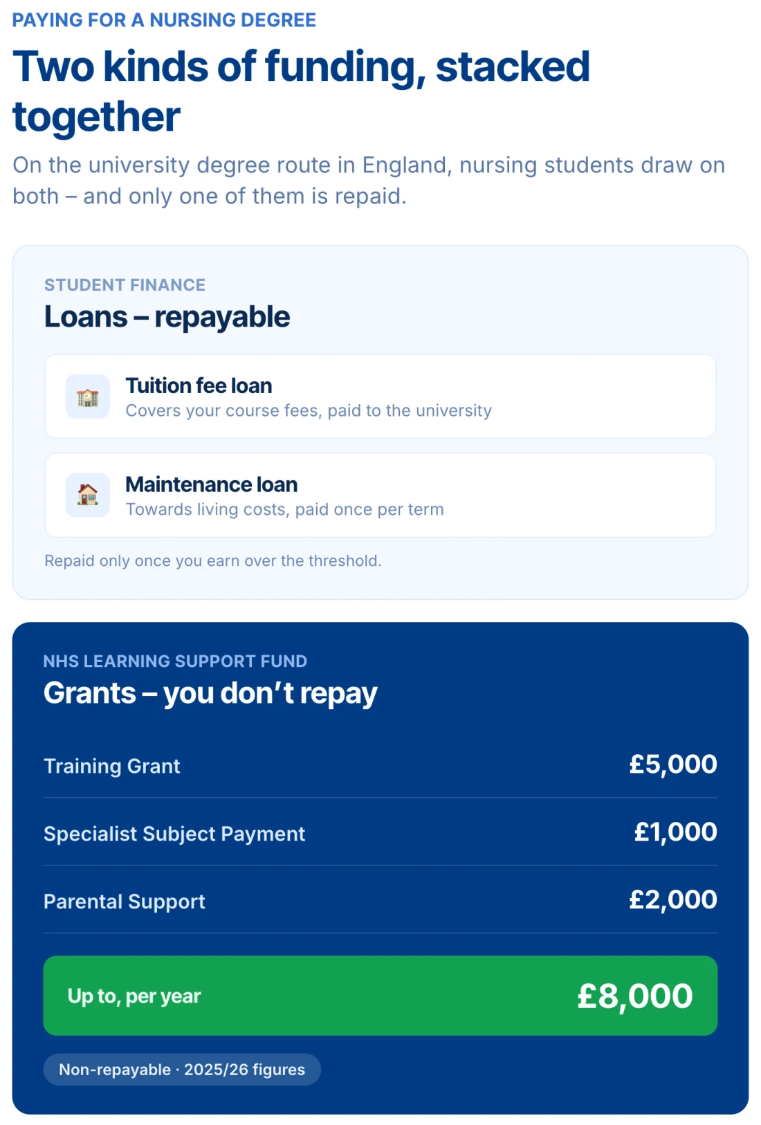 How a nursing degree is funded in England: repayable student finance (tuition fee loan and maintenance loan) alongside the non-repayable NHS Learning Support Fund - a £5,000 Training Grant, £1,000 Specialist Subject Payment and £2,000 Parental Support, up to £8,000 a year in grants you do not repay