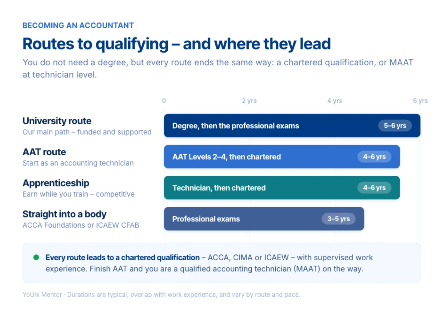 The routes to qualifying as an accountant in the UK and how long each takes: the university route (a degree then the professional exams, 5 to 6 years), the AAT route (Levels 2 to 4 then chartered, 4 to 6 years), an apprenticeship (4 to 6 years), or straight into a professional body such as ACCA Foundations or ICAEW CFAB (3 to 5 years) - all leading to a chartered qualification with ACCA, CIMA or ICAEW