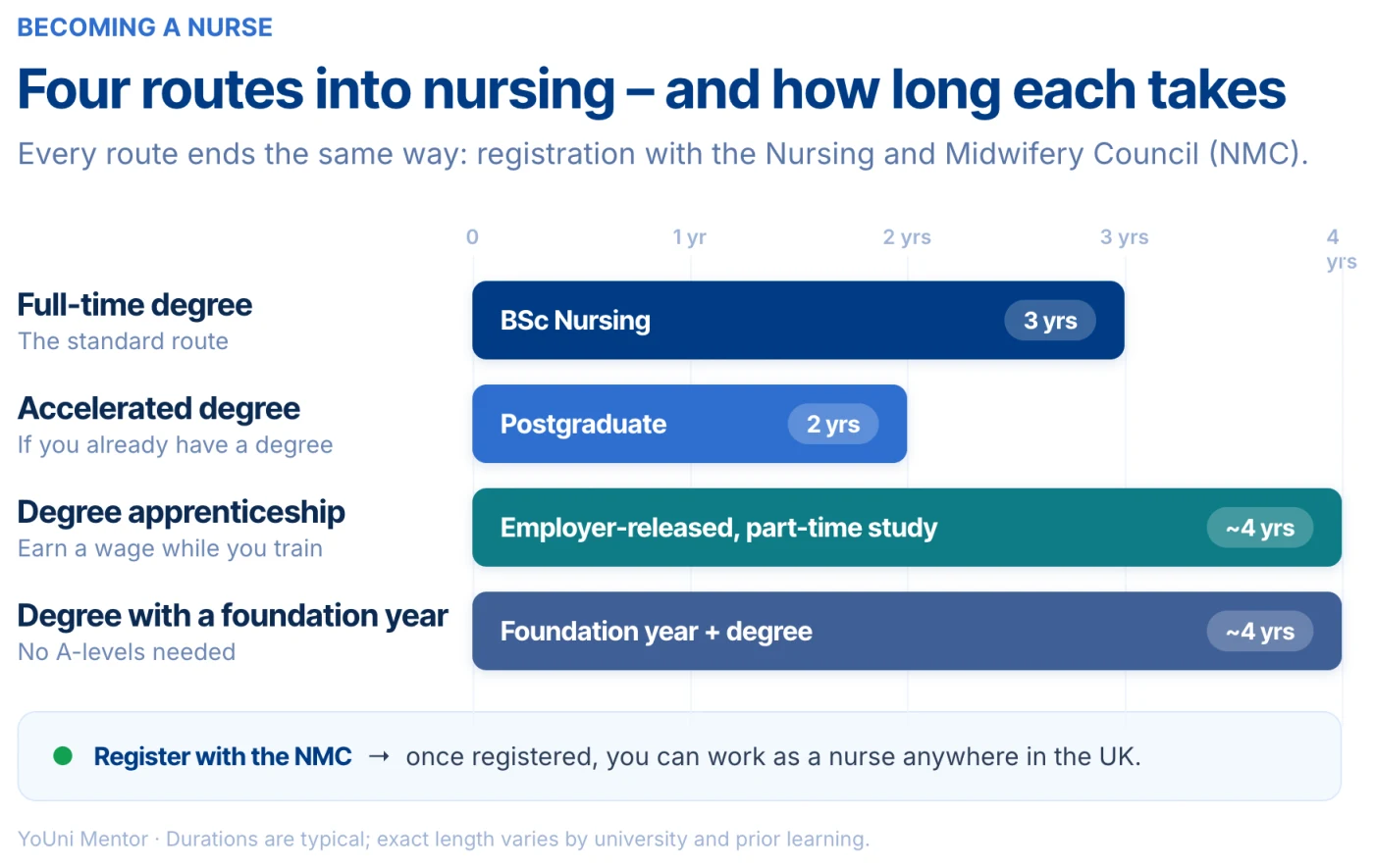 The four routes into nursing in the UK and how long each takes: full-time degree (3 years), accelerated degree if you already have a degree (2 years), degree apprenticeship earning while you train (about 4 years), and a degree with a built-in foundation year for those without A-levels (about 4 years) - all ending with registration with the NMC