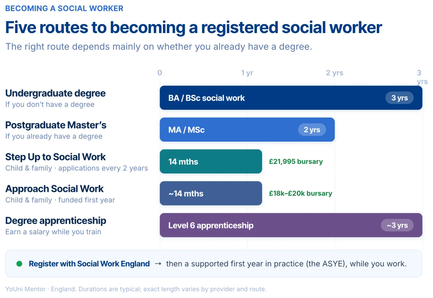 Five routes to becoming a registered social worker in England and how long each takes: an undergraduate degree (3 years) if you don't have a degree; a postgraduate Master's (2 years) if you do; the funded Step Up to Social Work (14 months, £21,995 bursary) and Approach Social Work (about 14 months, £18,000 to £20,000 bursary) graduate programmes; and a degree apprenticeship (about 3 years) where you earn a salary - all leading to registration with Social Work England and then the ASYE