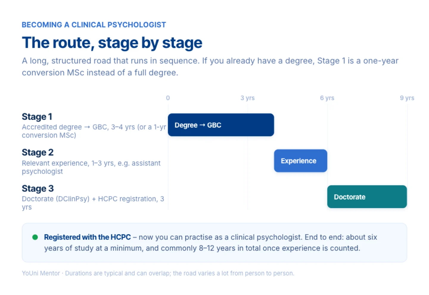 The route to becoming a clinical psychologist in the UK, stage by stage: Stage 1 an accredited psychology degree leading to Graduate Basis for Chartered Membership (3 to 4 years, or a 1-year conversion MSc if you already have a degree), Stage 2 relevant experience such as an assistant psychologist role (1 to 3 years), and Stage 3 the Doctorate in Clinical Psychology plus HCPC registration (3 years) - about six years of study at a minimum and commonly 8 to 12 years in total