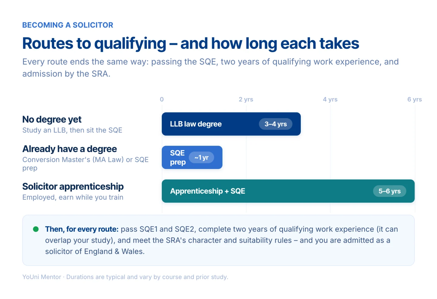 Routes to qualifying as a solicitor in England and Wales and how long each takes: an LLB law degree (3 to 4 years), a conversion Master's or SQE preparation if you already have a degree (about 1 year), or a solicitor apprenticeship (5 to 6 years) - all ending with passing the SQE, two years of qualifying work experience and admission by the SRA