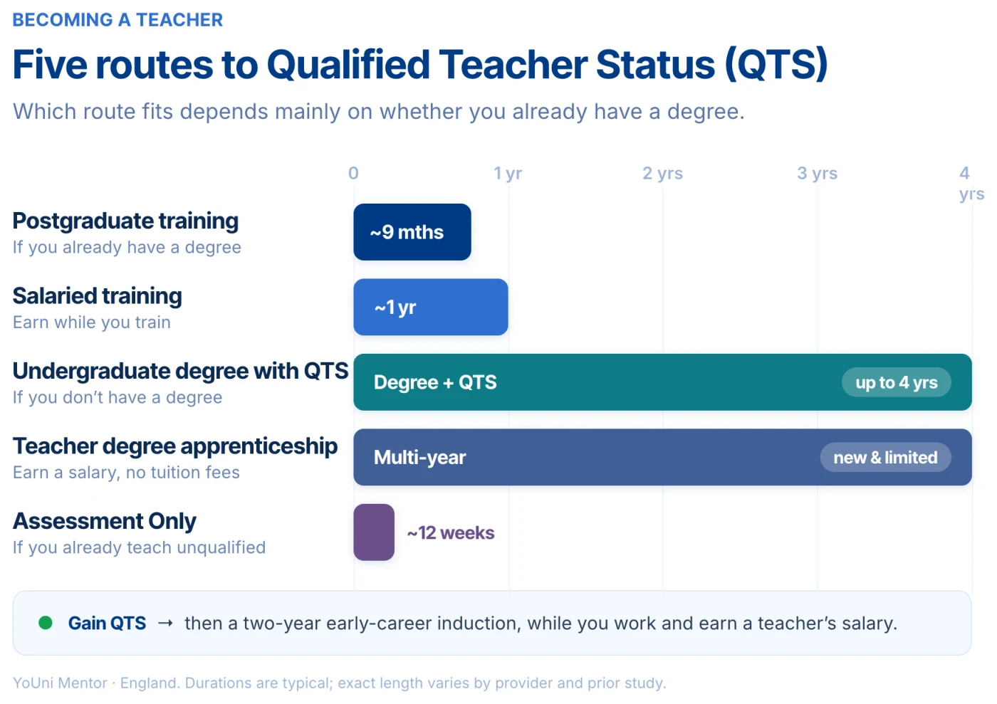 Five routes to Qualified Teacher Status in England and how long each takes: postgraduate training (about 9 months) and salaried training (about 1 year) if you have a degree; an undergraduate degree with QTS (up to 4 years) or a new, limited teacher degree apprenticeship if you don't; and Assessment Only (about 12 weeks) if you already teach unqualified - all leading to QTS and then a two-year early-career induction