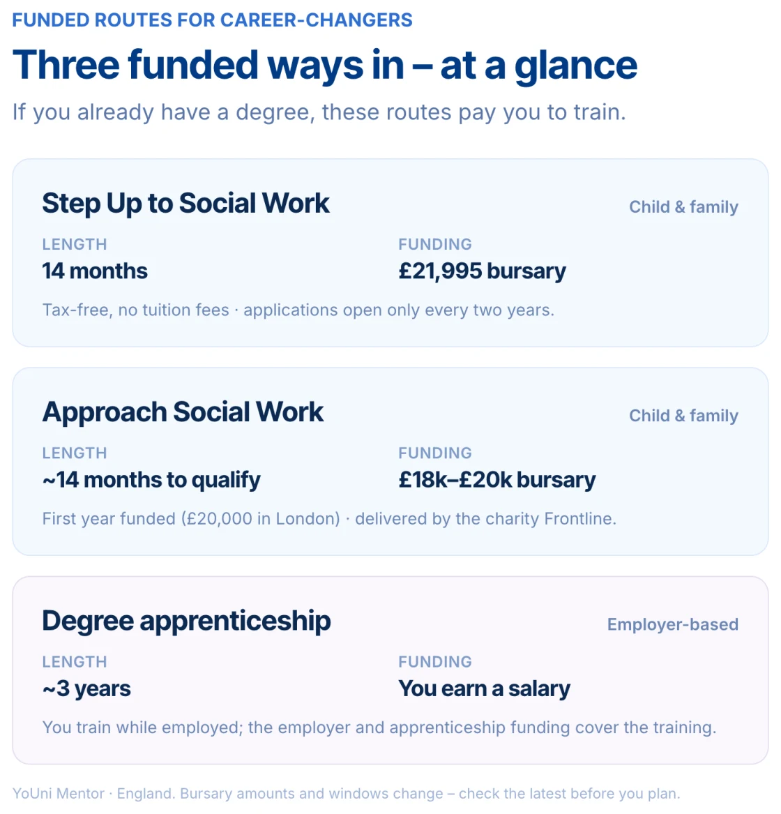 The funded routes into social work for career-changers compared: Step Up to Social Work (14 months, £21,995 tax-free bursary, no tuition fees, child and family), Approach Social Work (about 14 months to qualify, £18,000 to £20,000 bursary, child and family, delivered by Frontline), and the degree apprenticeship (about 3 years, you earn a salary while you train)