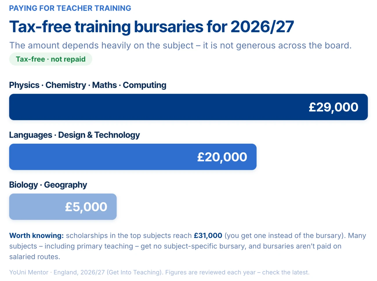 Tax-free teacher training bursaries for 2026/27 by subject: £29,000 for physics, chemistry, maths and computing; £20,000 for languages and design and technology; £5,000 for biology and geography. Scholarships in the top subjects reach £31,000, and many subjects including primary teaching get no subject-specific bursary