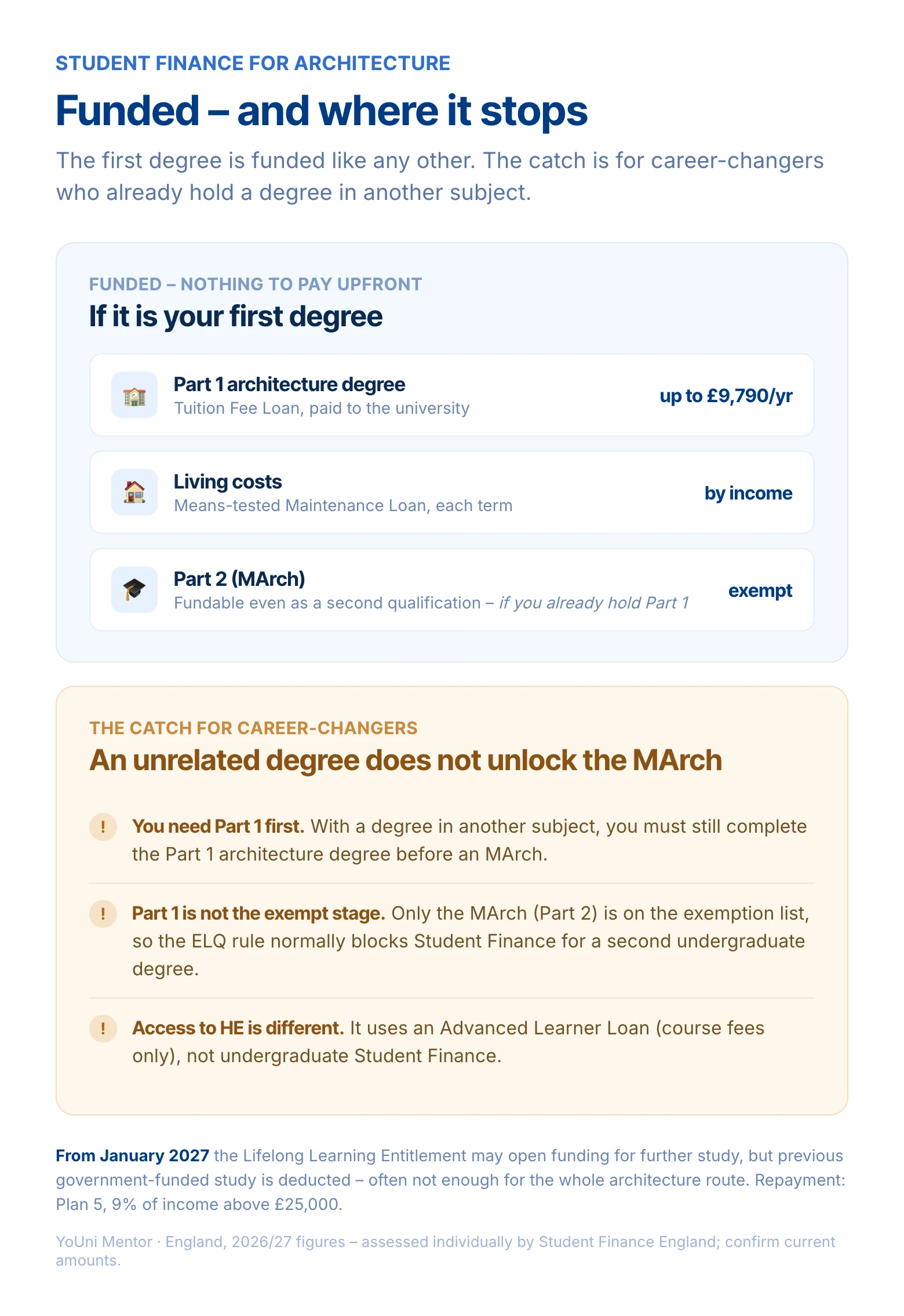 Student Finance for architecture in England: if it is your first degree, a Tuition Fee Loan of up to £9,790 a year covers the Part 1 degree, a means-tested Maintenance Loan covers living costs, and the Part 2 MArch is fundable even as a second qualification if you already hold Part 1. The catch for career-changers is that an unrelated first degree does not unlock the MArch - you would need Part 1 first, which is not the exempt stage, and an Access to HE course uses an Advanced Learner Loan rather than undergraduate Student Finance.