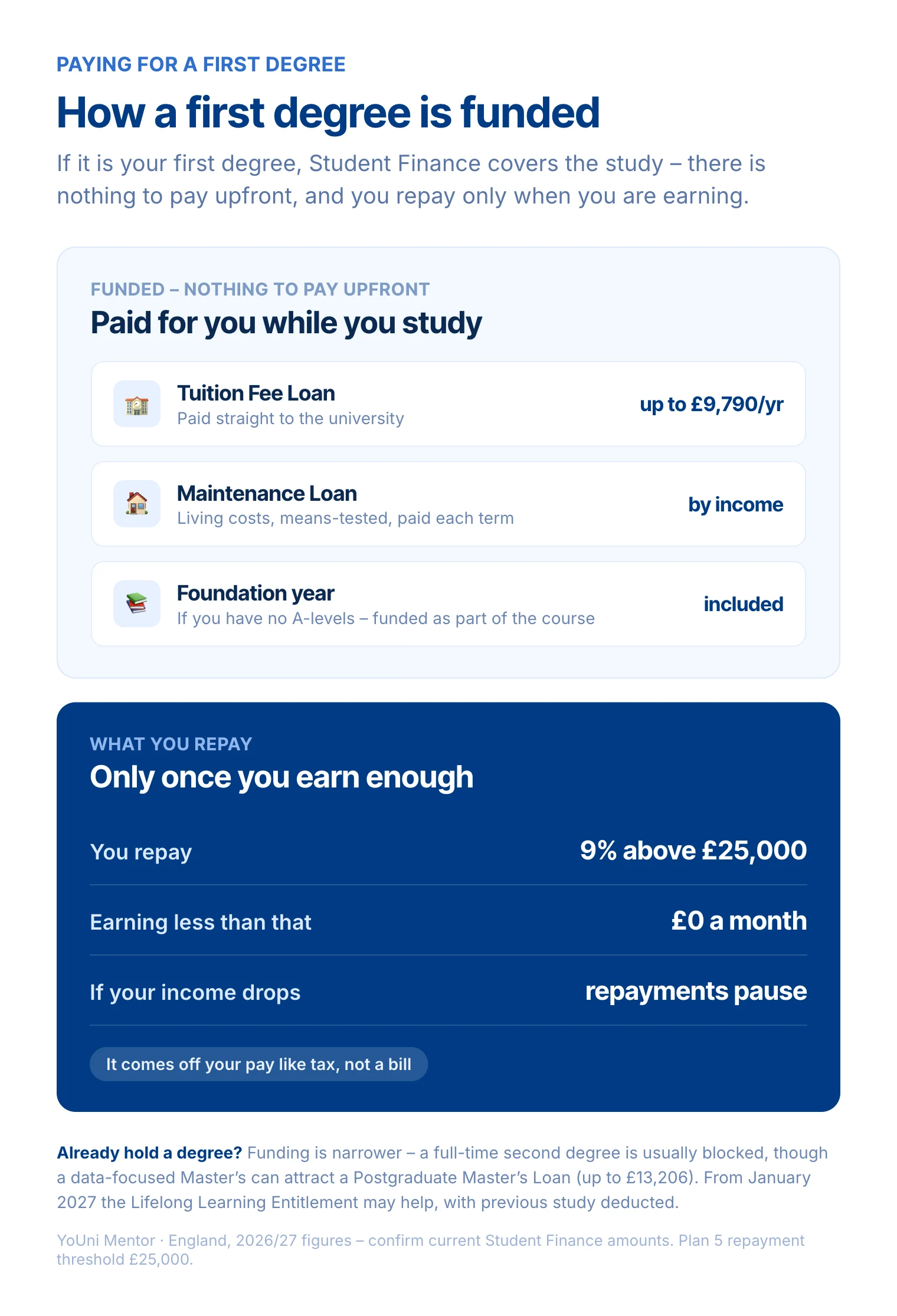 How a first degree is funded in England: a Tuition Fee Loan of up to £9,790 a year paid straight to the university, a means-tested Maintenance Loan for living costs paid each term, and a funded foundation year if you have no A-levels - with nothing to pay upfront, and repayment of 9% only on income above £25,000 a year.