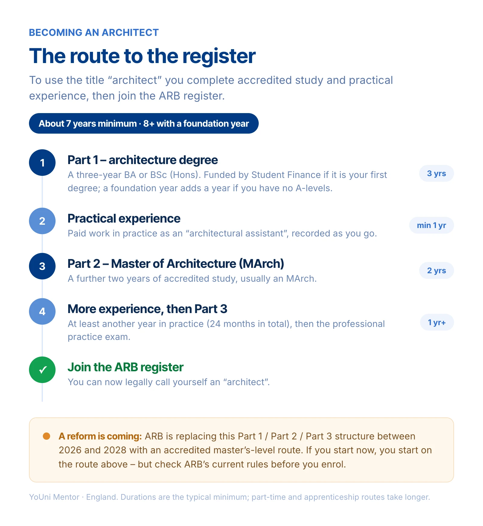 The route to becoming a registered architect in the UK under the current model: Part 1, a three-year architecture degree, then at least a year of practical experience, then Part 2 (a two-year Master of Architecture), then more experience and the Part 3 exam, before joining the ARB register - about seven years minimum, or eight or more with a foundation year. ARB is replacing this structure between 2026 and 2028.