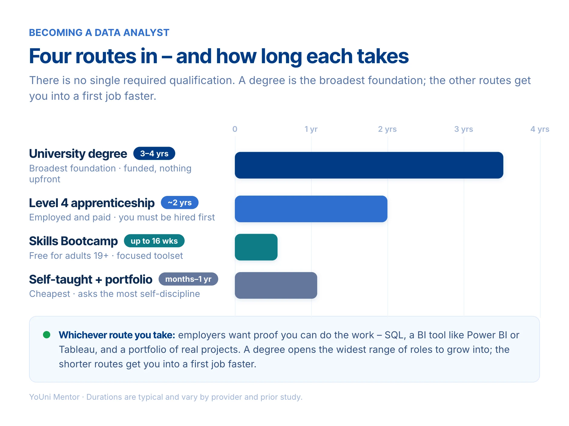 The four routes into data analysis in the UK and how long each takes: a university degree (three to four years, the broadest foundation and funded with nothing upfront), a Level 4 apprenticeship (about two years, employed and paid but you must be hired first), a Skills Bootcamp (up to sixteen weeks, free for adults 19 and over), and self-taught study with a portfolio (months to a year, the cheapest route).