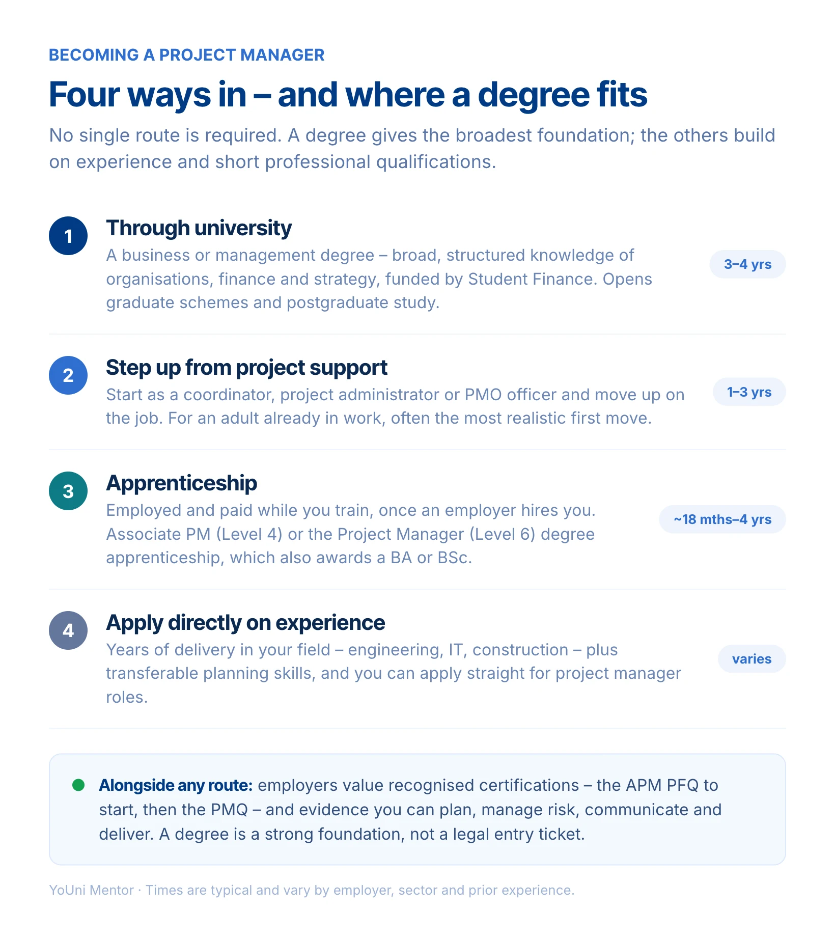 Four ways into project management in the UK and where a degree fits: through university with a business or management degree (three to four years, funded by Student Finance), stepping up from a project support role (one to three years), an apprenticeship at Level 4 or Level 6 (about eighteen months to four years, employed and paid), or applying directly on years of industry experience.