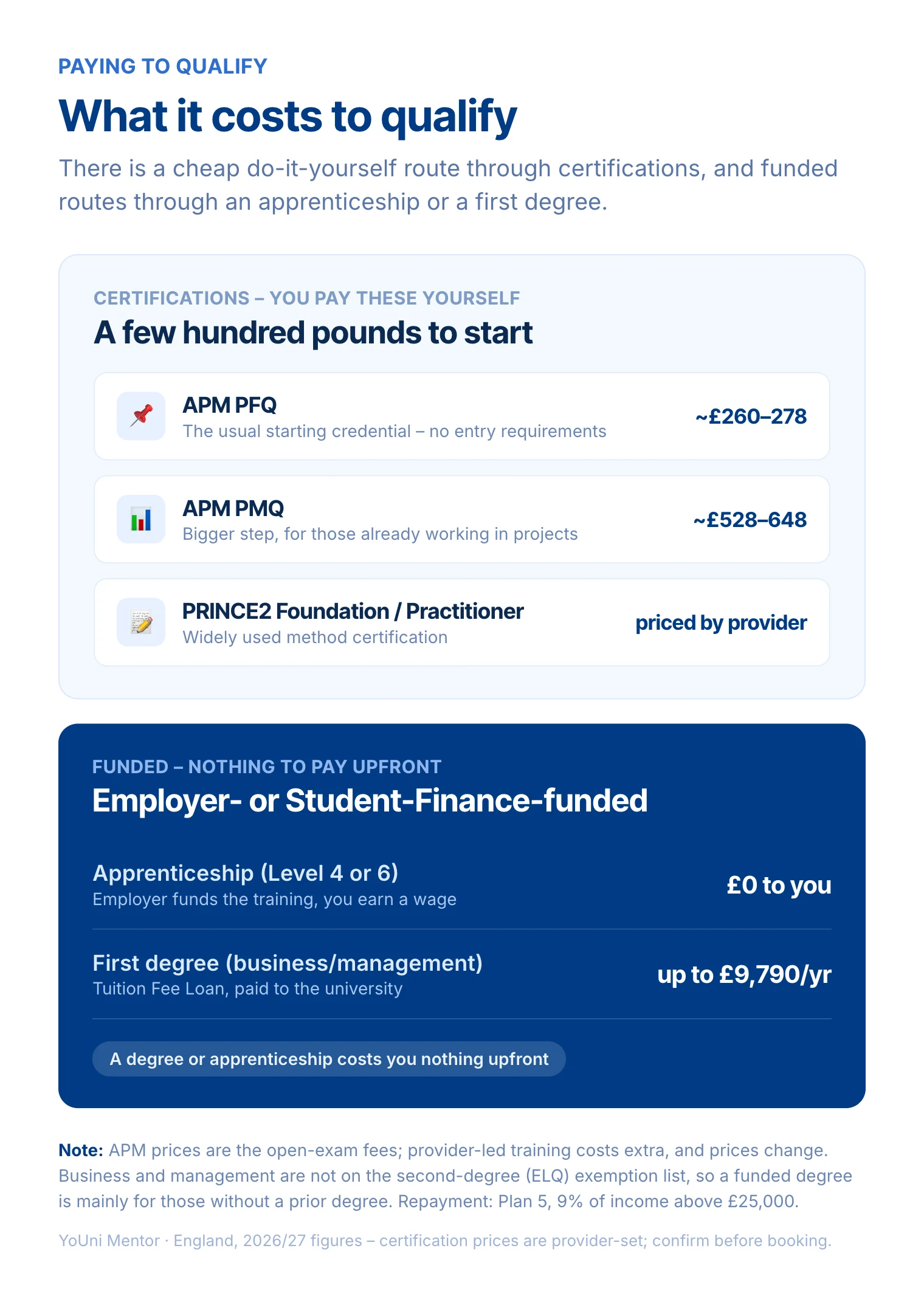 What it costs to qualify as a project manager in the UK: professional certifications you pay yourself - the APM PFQ (about £260 to £278), the APM PMQ (about £528 to £648), and PRINCE2 (priced by the provider) - versus funded routes with nothing to pay upfront, namely an apprenticeship (£0 to you, and you earn a wage) or a first degree in business or management (a Tuition Fee Loan of up to £9,790 a year).