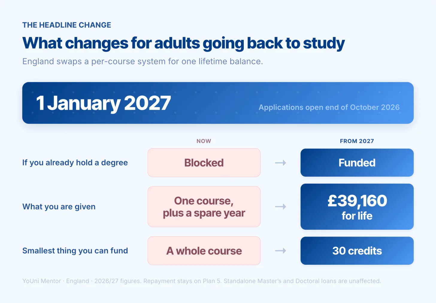 What changes for adults going back to study under the Lifelong Learning Entitlement. Until 1 January 2027: if you already hold a degree the Equivalent or Lower Qualification rule blocks funding for most courses at the same or a lower level, entitlement is tied to one course plus one spare year, there are separate rule sets for full-time and part-time students, individual modules are not fundable and Advanced Learner Loans run separately. From 1 January 2027: one lifetime allowance of £39,160 reduced by study the UK government already funded, the ELQ block is removed, one set of rules for full-time and part-time, modules of 30 credits or more are fundable from a narrow list at launch, and Advanced Learner Loans at levels 4 to 6 are absorbed. Applications open end of October 2026.