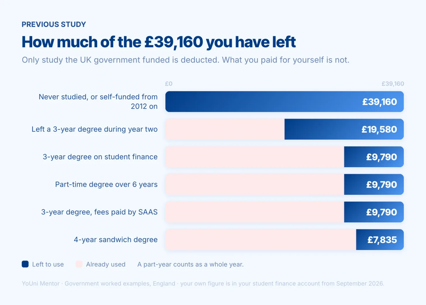 How much of the £39,160 Lifelong Learning Entitlement you have left, using the government's own worked examples. Never studied, or self-funded a course that started 2012 or later: the full £39,160. Left a three-year degree during year two: £19,580. A three-year degree on student finance: £9,790. A part-time degree over six years: £9,790. A three-year degree with fees paid by SAAS: £9,790. A four-year sandwich degree: £7,835. Only study the UK government funded is deducted; what you paid for yourself is not.