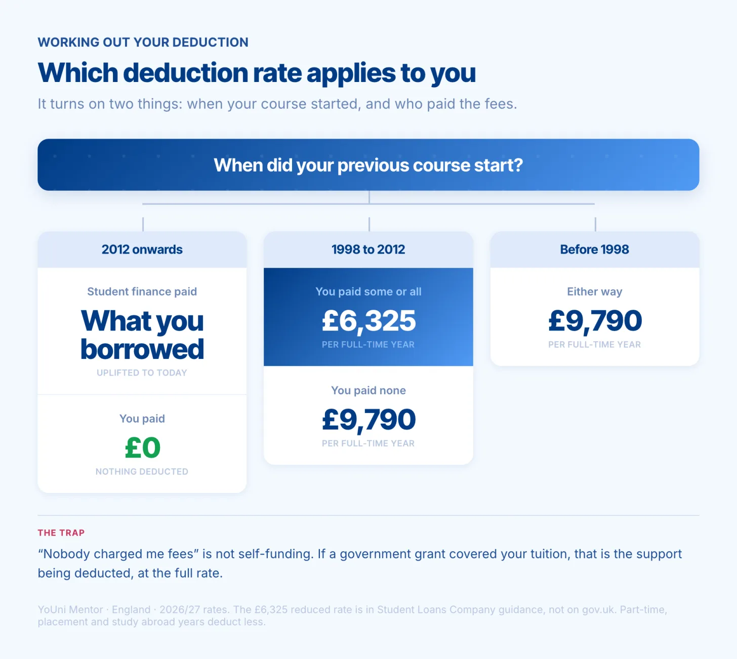 Which Lifelong Learning Entitlement deduction rate applies to you, depending on when your course started and who paid the fees. For courses starting 2012 onwards: if student finance paid, the actual amount you borrowed is deducted, uplifted to today's fee cap; if you paid, nothing is deducted. For courses starting between 1998 and 2012: if you paid some or all of your own fees the reduced rate of £6,325 per full-time year applies; if you paid none, £9,790 per full-time year. For courses starting before 1998, £9,790 per full-time year either way. The trap is that nobody charging you fees is not the same as self-funding: if a government grant covered your tuition, that is the support being deducted at the full rate.
