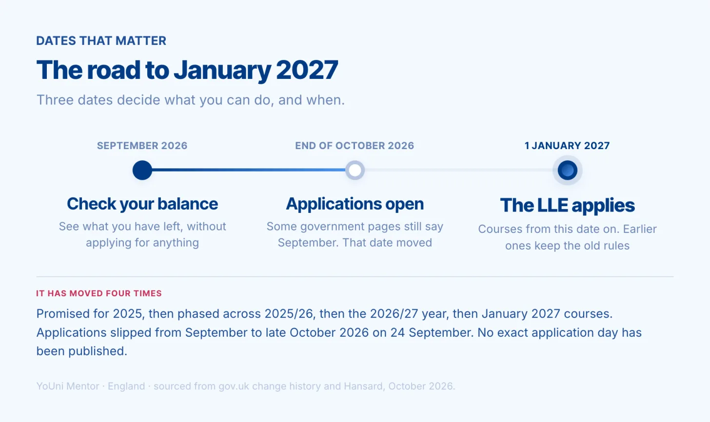 The three dates that matter for the Lifelong Learning Entitlement. September 2026: create a student finance account to see an estimate of what you have left, without applying for anything. End of October 2026: applications open, though some government pages still say September because that date moved. 1 January 2027: the LLE applies to courses from this date on, while earlier ones keep the old rules. The timetable has moved four times, from a promised 2025 start to phased delivery across 2025/26, then the 2026/27 year, then January 2027 courses.