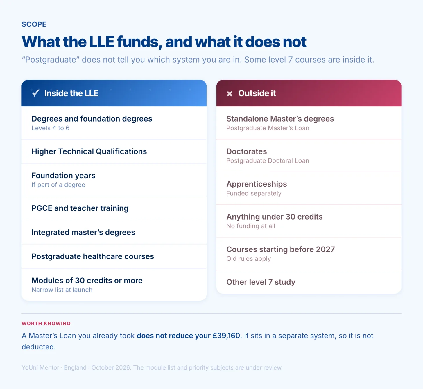 What the Lifelong Learning Entitlement funds and what it does not. Inside the LLE: degrees and foundation degrees at levels 4 to 6, Higher Technical Qualifications, foundation years that form part of a degree, PGCE and teacher training, integrated master's degrees, postgraduate healthcare courses, and modules of 30 credits or more from a narrow list at launch. Outside it: standalone Master's degrees which use the Postgraduate Master's Loan, doctorates which use the Postgraduate Doctoral Loan, apprenticeships which are funded separately, anything under 30 credits which gets no funding at all, courses starting before 2027 which keep the old rules, and other level 7 study.