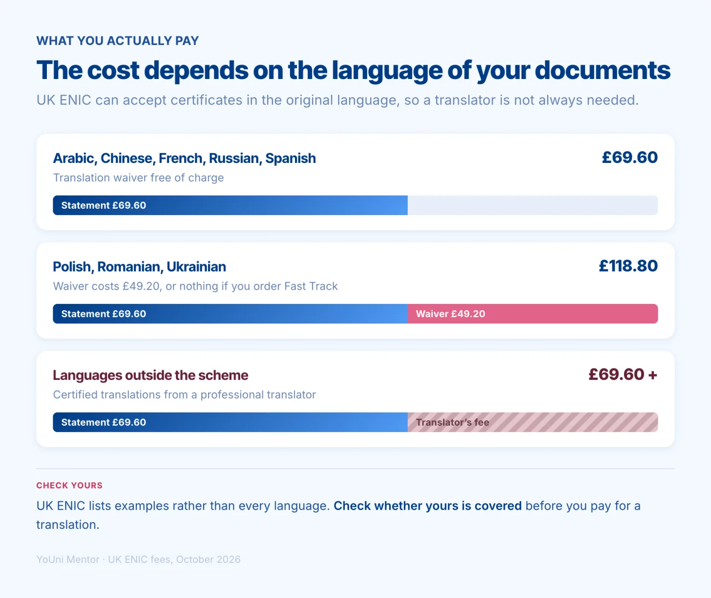 YoUni Mentor What a UK ENIC Statement of Comparability costs by document language. Arabic, Chinese, French, Russian and Spanish: £69.60, with the translation waiver free of charge. Polish, Romanian and Ukrainian: £118.80, made up of the £69.60 statement plus a £49.20 waiver fee, or £69.60 if you order Fast Track. Languages outside the scheme: £69.60 plus a professional translator's fee.