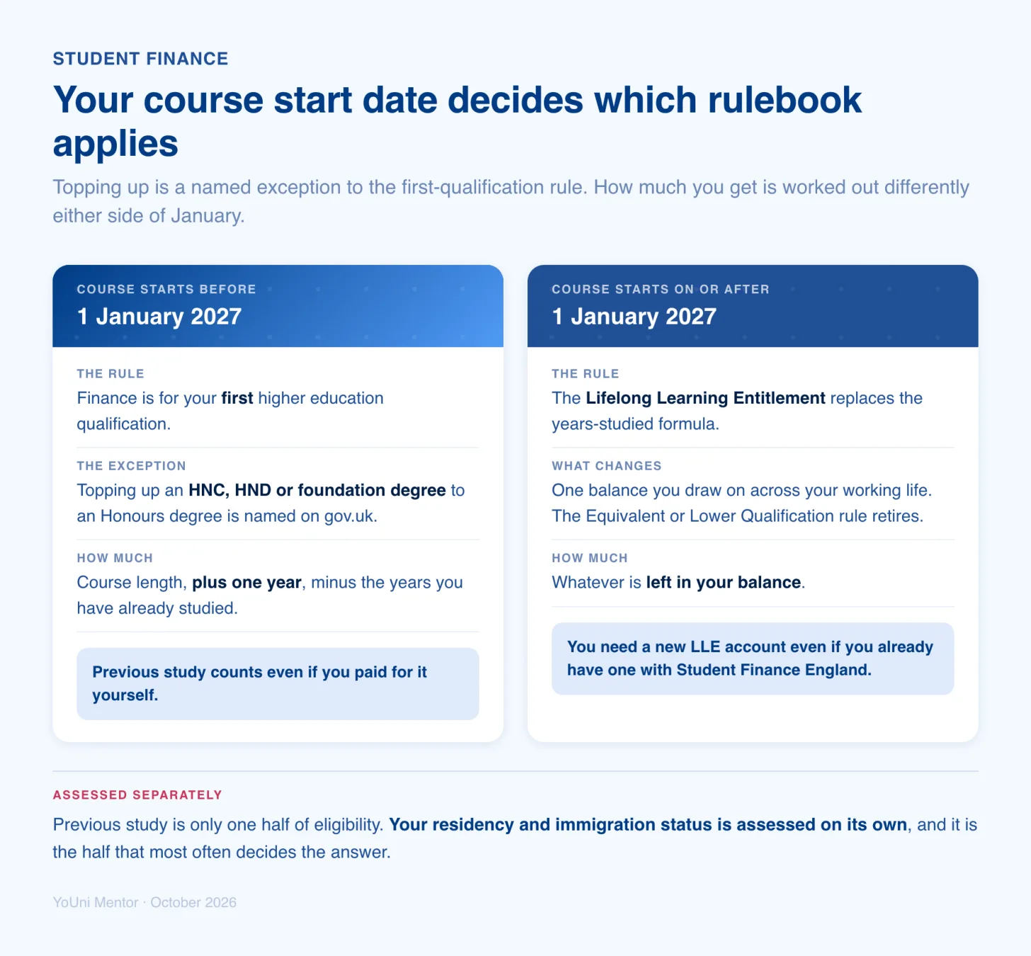 Your course start date decides which Student Finance rulebook applies to a top-up degree. For courses starting before 1 January 2027, finance is for your first higher education qualification, but topping up an HNC, HND or foundation degree to an Honours degree is a named exception on gov.uk; the amount is your course length plus one year, minus the years you have already studied, and previous study counts even if you paid for it yourself. For courses starting on or after 1 January 2027, the Lifelong Learning Entitlement replaces the years-studied formula with a single balance across your working life, the Equivalent or Lower Qualification rule retires, and you need a new LLE account even if you already have one with Student Finance England.