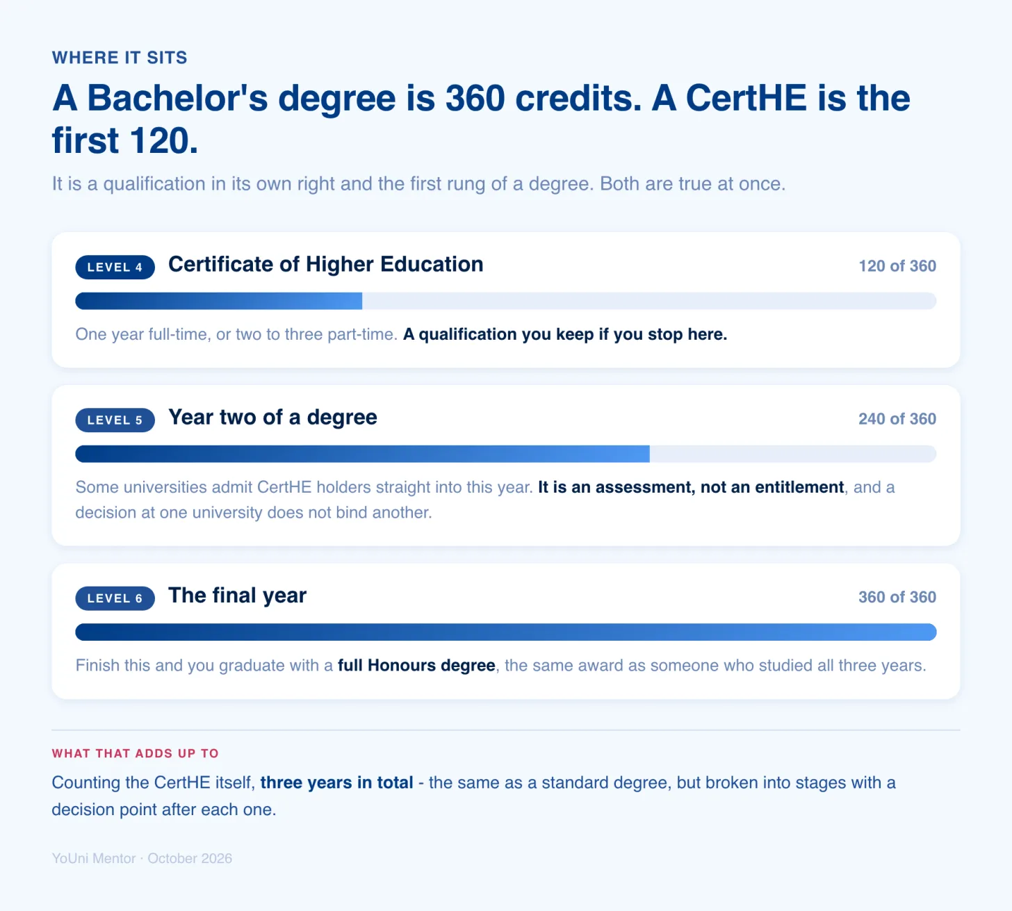 YoUni Mentor Where a Certificate of Higher Education sits in a degree and what it leads to. A CertHE is 120 credits at Level 4, the same level and credit volume as year one of a Bachelor's degree, and it is a qualification you keep if you stop there. The next step is Level 5, year two, which some universities will admit CertHE holders into directly, though this is an assessment rather than an entitlement. After that comes Level 6, the final year, which gives a full Honours degree. Counting the CertHE itself, that is three years in total, the same as a standard degree but broken into stages.