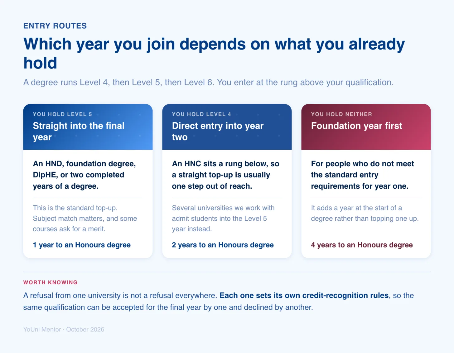 Which year you join a degree depends on what you already hold. If you hold a Level 5 qualification such as an HND, foundation degree, DipHE or two completed years of a degree, you go straight into the final year: one year to an Honours degree. If you hold a Level 4 qualification such as an HNC, a straight top-up is usually one step out of reach, but several universities admit students into the Level 5 year: two years to an Honours degree. If you hold neither, a foundation year comes first: four years to an Honours degree.